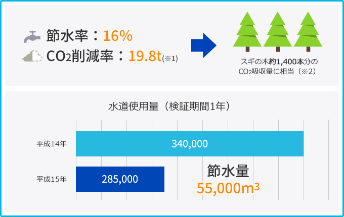 節水率：16％ CO2削減率：19.8t(※1)　スギの木約1,400本分の　CO2吸収量に相当（※2）水道使用量（検証期間1年） 平成14年340,000 平成15年 節水量55,000m3