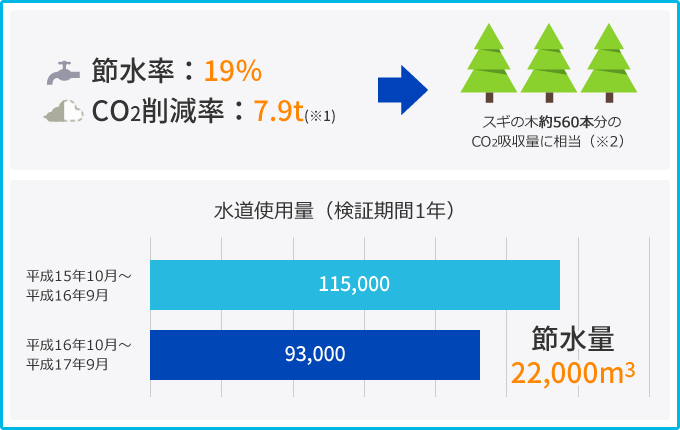 節水率：19％ CO2削減率：7.9t(※1)　スギの木約560本分の　CO2吸収量に相当（※2） 水道使用量（検証期間1年）水道使用量（検証期間1年） 平成15年10月～平成16年9月 115,000 平成16年10月～平成17年9月 93,000 節水量22,000m3