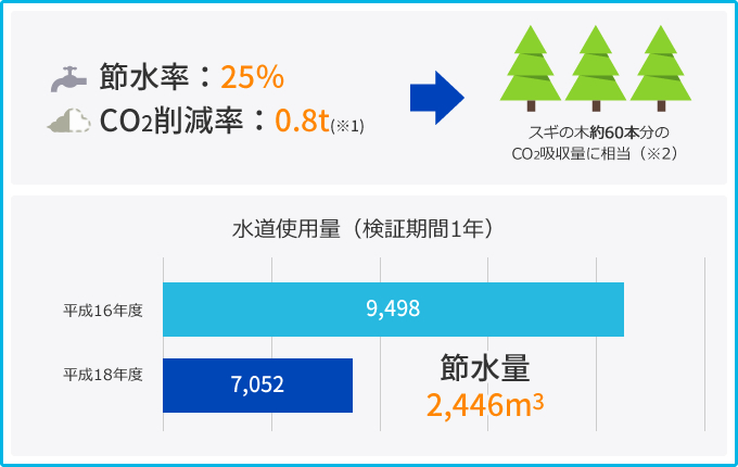 節水率：25％ CO2削減率：0.8t(※1) スギの木約60本分の CO2吸収量に相当（※2）水道使用量（検証期間1年） 平成16年度 9,498 7,052 節水量2,446m3