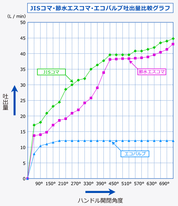 JISコマ･節水エスコマ･エコバルブ吐出量比較グラフ